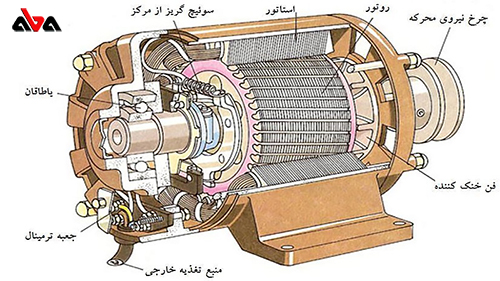 تهیه توان DC از یک منبع بیرونی به روتور با رینگ های لغزان و جاروبک