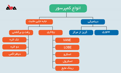 انواع کمپرسور